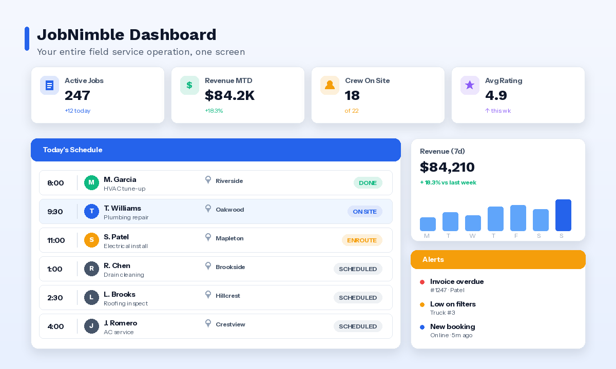 JobNimble Dashboard - Live overview of jobs, revenue, crew, and alerts